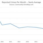Crimes Per Month, By Year